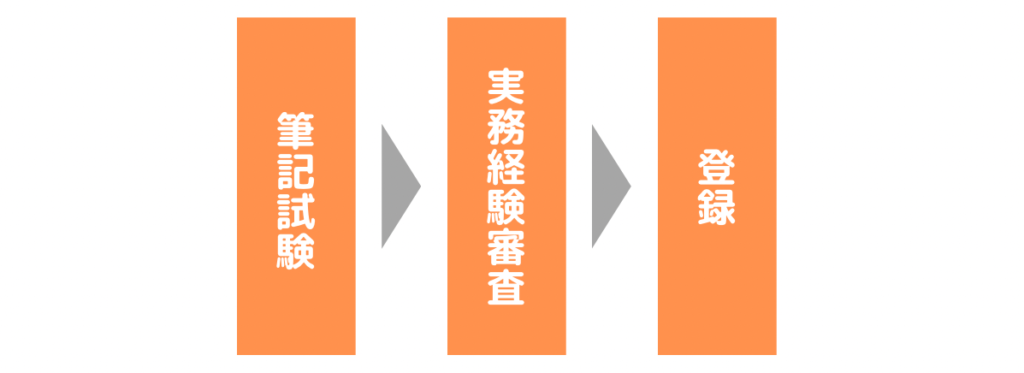 再開発プランナー試験の概要とスケジュールを解説。申し込み方法も紹介